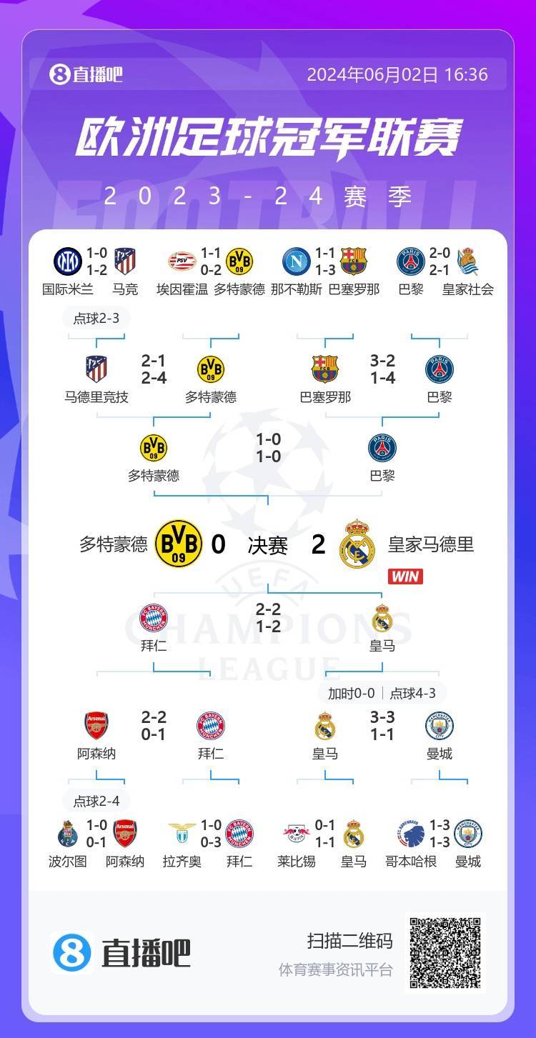 9人淘汰11人！欧冠冠军2人染红，送拜仁出局，巴的简单介绍