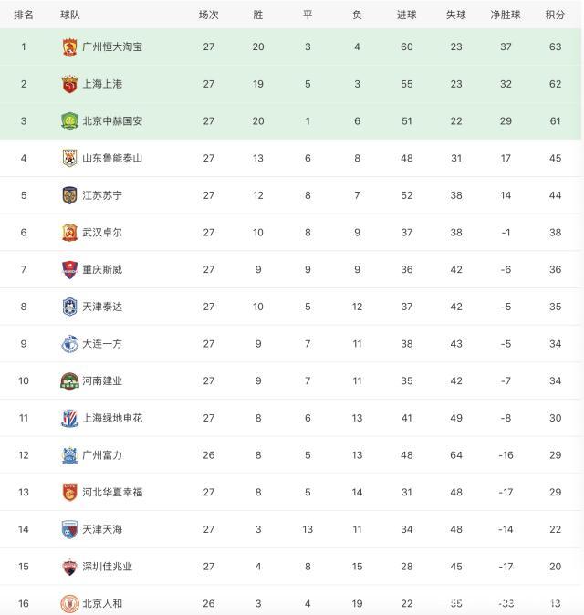 开云体育h5-广州恒大实现主场横扫攀升至中超积分榜第一