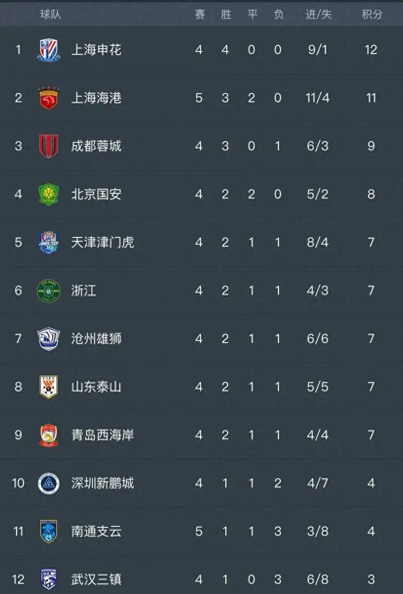 广州恒大实现主场横扫攀升至中超积分榜第一