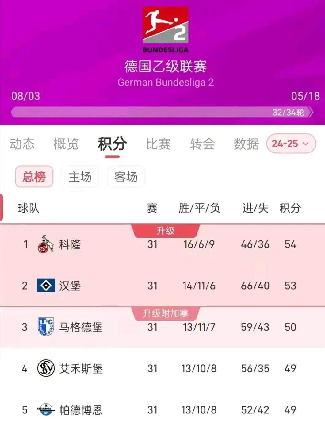 汉堡球迷欢呼雀跃！球队战绩连连加分