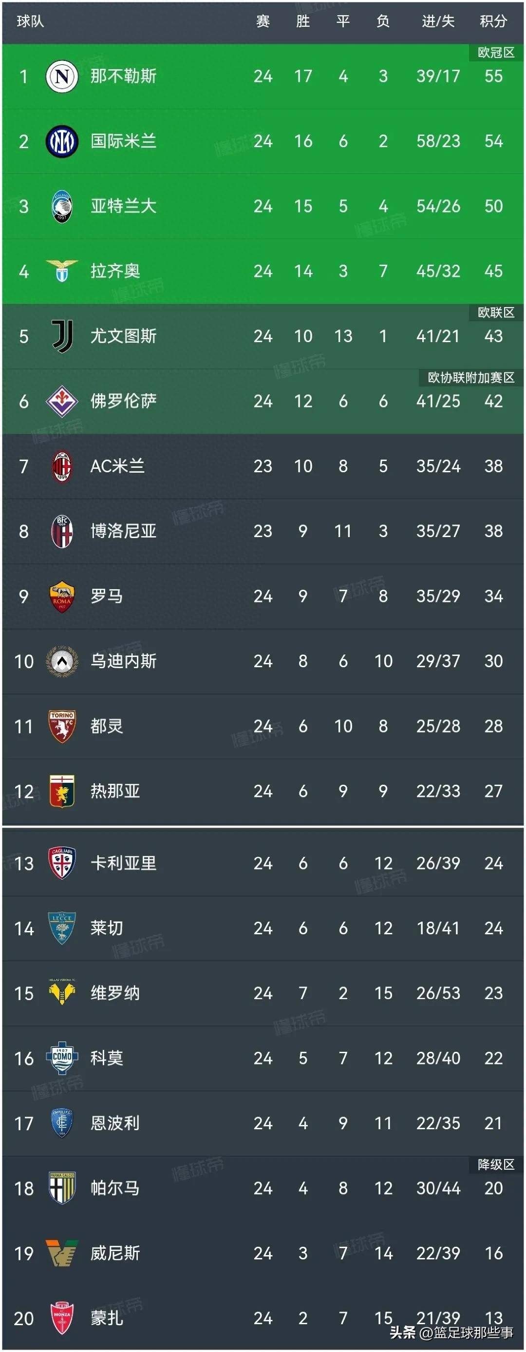 关于意甲赛果定排名！萨索洛3-1罗马2-0米兰2-1新积分榜揭晓的信息